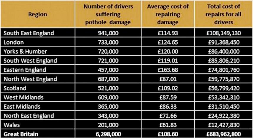Pot hole road repairs and compensation statistics