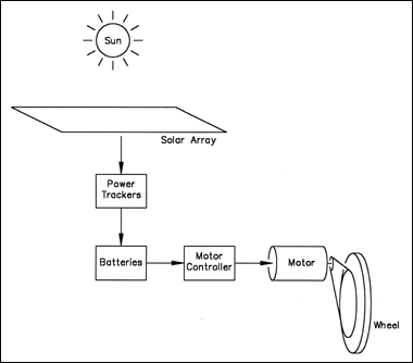 Solar car basic components diagram