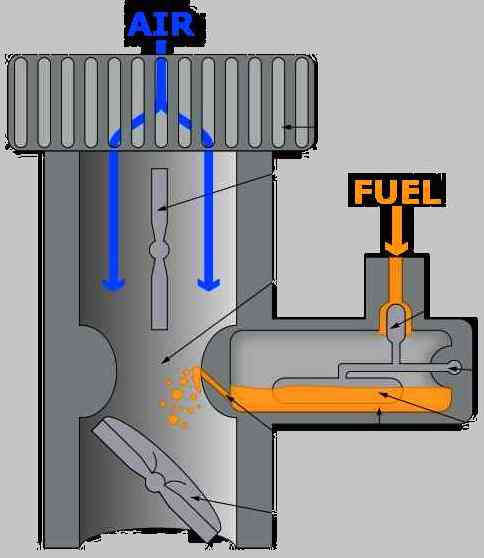 Diagram of a carburettor, carb