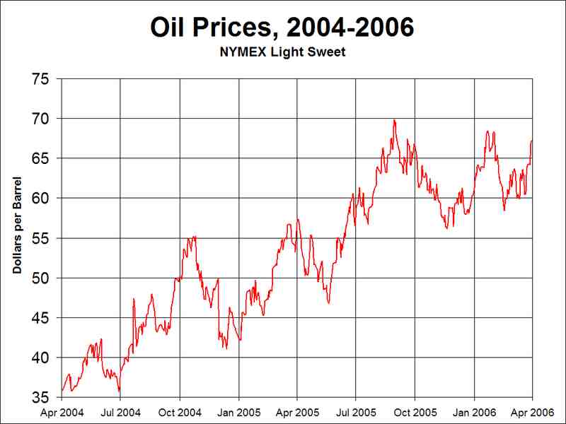 Gilbert Charts Petroleum