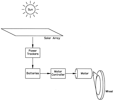 HOW TO DESIGN A SOLAR POWERED CAR ELECTRICAL SYSTEM MOTOR CONTROLLER