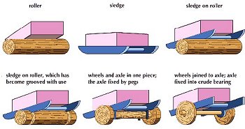 Invention of the Wheel